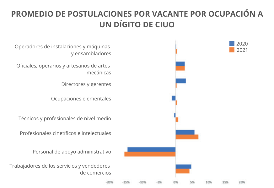 Diferencia en el peso relativo de cada ocupación en el Total de vacantes y postulaciones