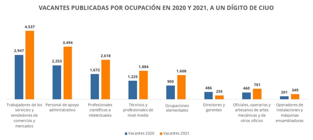 Vacantes por ocupación 2020-2021